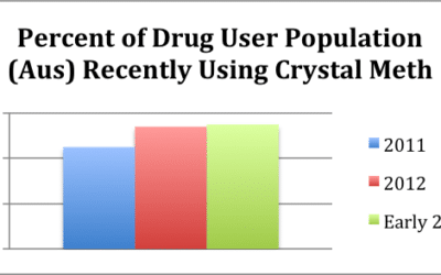 احصائيات تعاطي مخدر الشبو على مستوي العالم